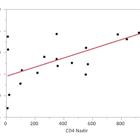 Association Of Vascular Reactivity Index With Ldl C P 0 02 Vri