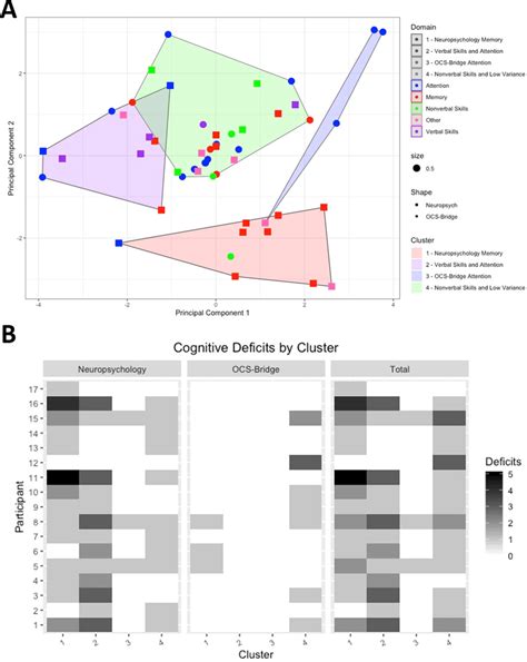 K Means Clustering Of Individual Cognitive Tests And Validation Against