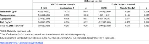 Multiple Linear Regression Analysis On The Association Between Gad 7 Download Scientific