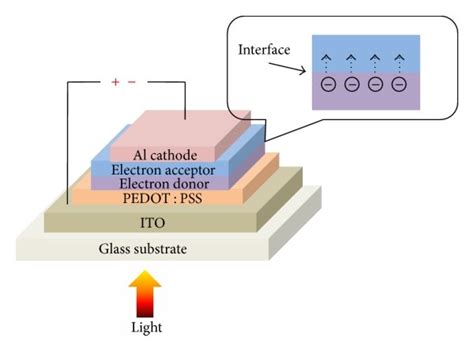 Typical Device Structure Of Bilayer Solar Cell The Charge Dissociation Download Scientific