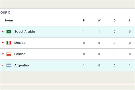 Grup Pildun 2022 Hasil Klasemen Grup A B C Piala Dunia 2022 Hari Ini