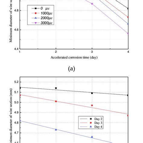 Variation Of Yield Load Versus Minimum Diameter Download Scientific Diagram