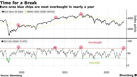 【欧州市況】株反落、米cpi統計控え慎重な見方広がる－国債上昇 Bloomberg