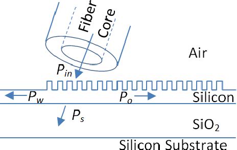 Figure From Ultra Compact Broadband High Efficient Grating Coupler