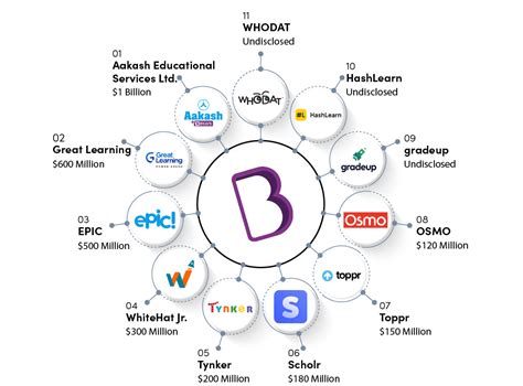 List Of Byjus Acquisitions Subsidiaries