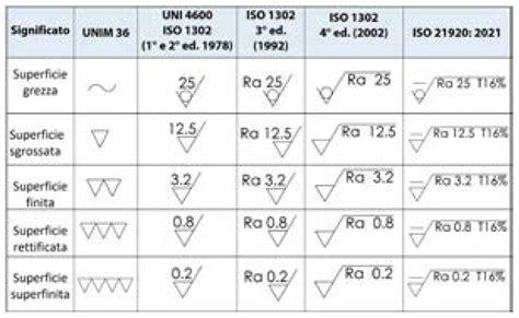 La nuova norma ISO 21920 per la misura della rugosità Il Progettista