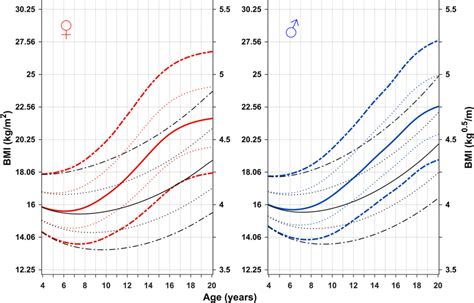 Chronological age reference for total BMI and prepubertal BMI ...