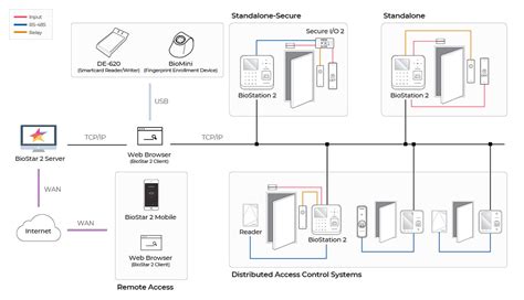 Terminal De Control Acces Si Pontaj Suprema Biostation Bs Ohpw