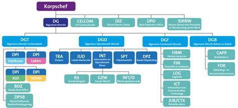 Organigram Lokale Politie