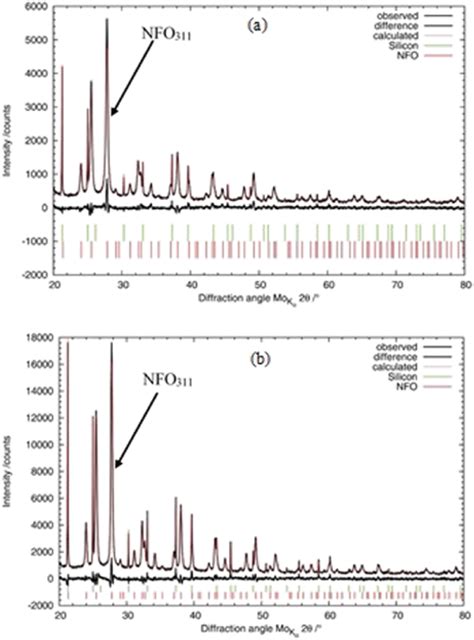 Xrd Diffractograms Of Nfo A And Nfo C B Download Scientific Diagram