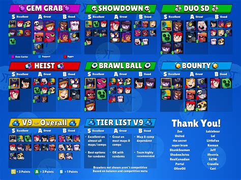 Brawl Stars Tier List For Each Map Source Tier List