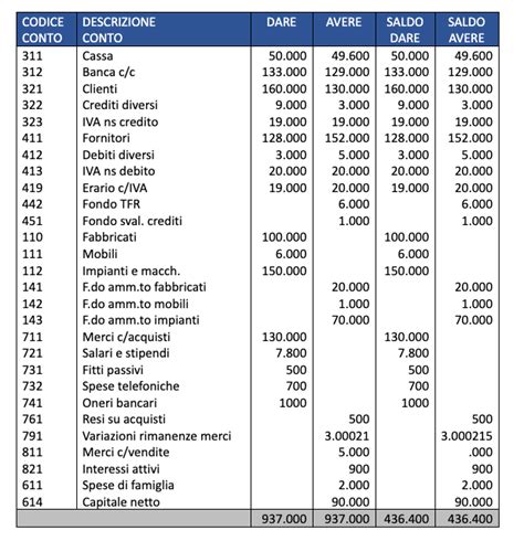 Che Cos La Funzione Del Bilancio Di Verifica Mooncard