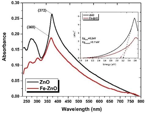 A Pl Spectrum And B Uv Vis Spectrum With The Apply Of Tauc Plot