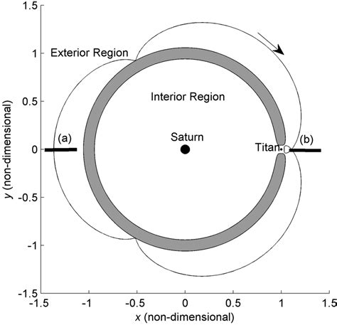 A Periodic 3:4 Resonant Orbit in the Saturn-Titan Three-Body System ...