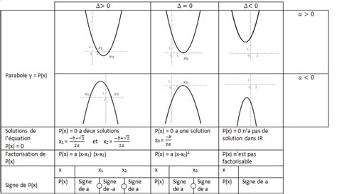 5 Signe du polynôme de degré 2 MATHÉMATIQUES 2nde C POLYNÔMES DU