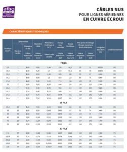 Câbles nus pour lignes aériennes en cuivre écroui TUMAG câbles