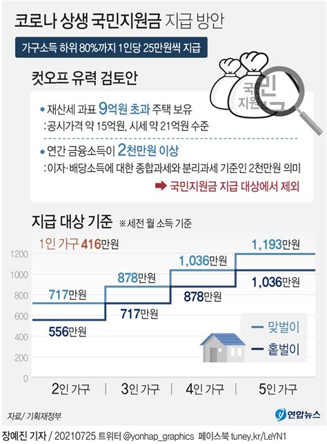 그래픽 코로나 상생 국민지원금 지급 방안 연합뉴스