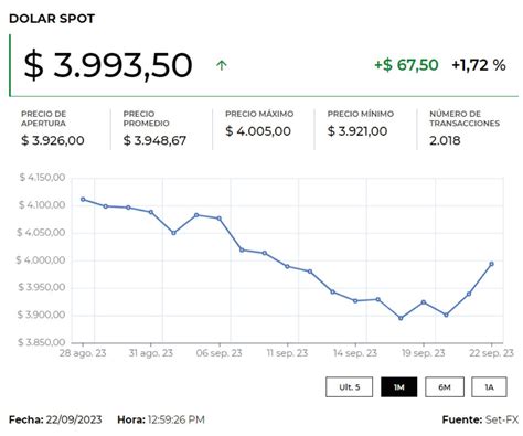 Dólar Rompió La Barrera De Los 4050 Y Aumentó Más De 100 En La