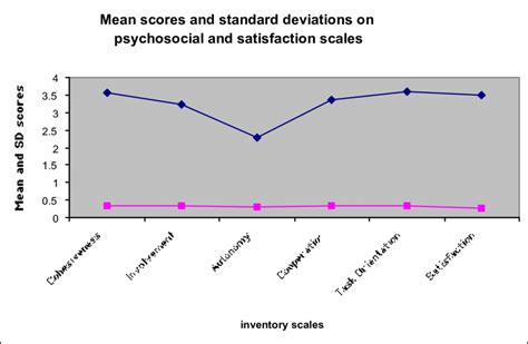 Summary of psychosocial data | Download Scientific Diagram