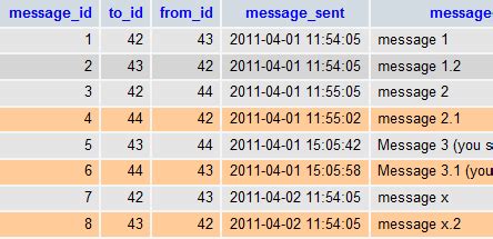 MySQL: Return only last message in flat/conversation message table