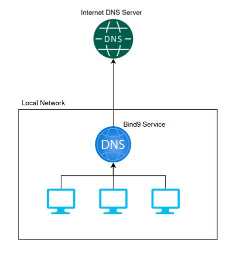 Tutorial Use Bind9 To Setup Your Own Dns Service