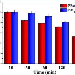 A Specific Activities Of Free Unmodified PPase And PM 2 PPase