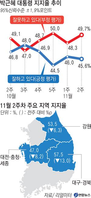 박 대통령 지지도 13p 급락 그것도 텃밭 Tk서 매일신문