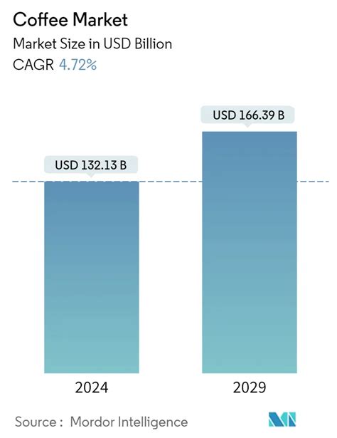 Coffee Market Share Size Trends And Industry Analysis