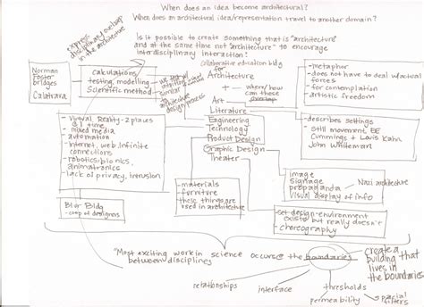 Justin's Architecture Blog: Topic Map