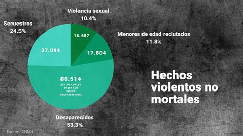 Departamentos Más Afectados Por El Conflicto Armado En Colombia