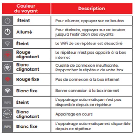 Installer le répéteur Smart WiFi SFR Assistance SFR