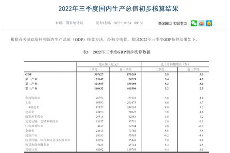 2022年三季度全国gdp达到307627亿元，比上年同期增长39gdp社区聚汇数据