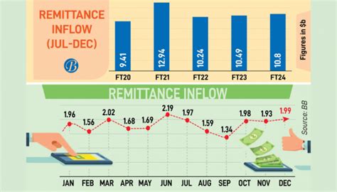 Remittance Inflow In 2023 Up 3 YoY The Business Post