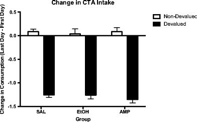 Change in CTA intake from first day to last day | Download Scientific ...