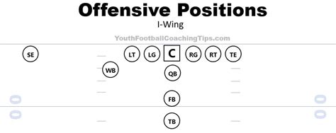 11 Offensive Positions In Football Youth Football Coaching Tips