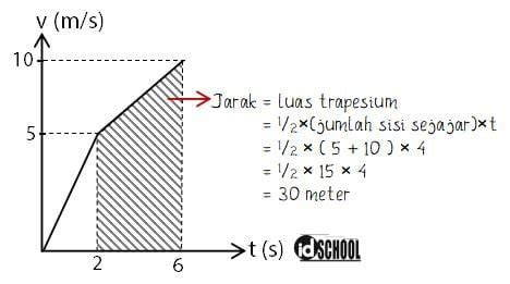 Cara Cepat Menghitung Jarak Tempuh Partikel pada Grafik