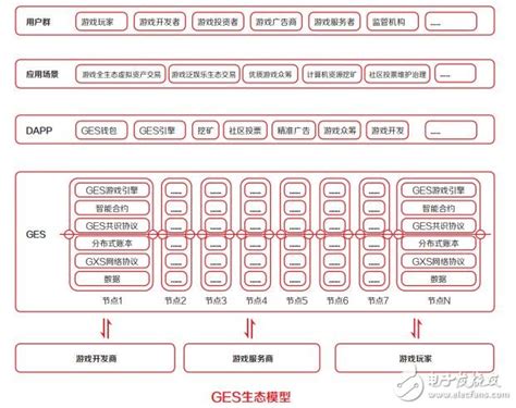 基于区块链的游戏基础技术平台ges游戏引擎公链 区块链 电子发烧友网