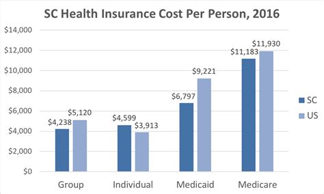 South Carolina Health Insurance - ValChoice