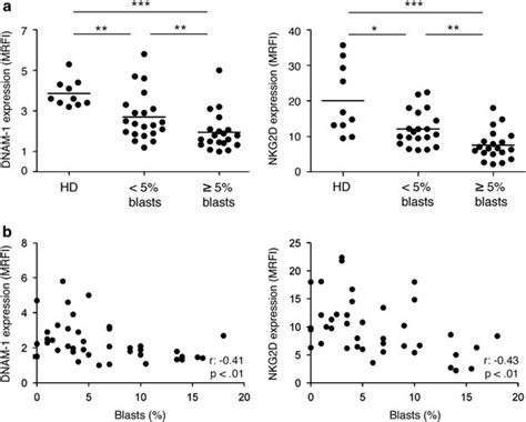 Reduced Expression Of Dnam And Nkg D On Bone Marrow Residing Nk Cells