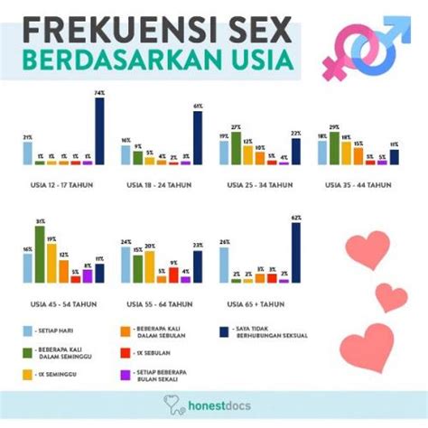 Survei Honestdocs 21 Remaja Indonesia Lakukan Seks Setiap Hari Okezone Health