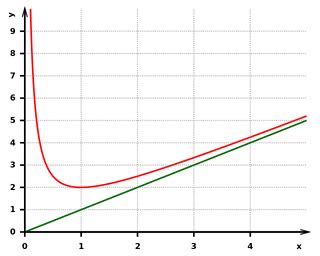 Asymptotic Discontinuity | Overview, Function & Examples | Study.com