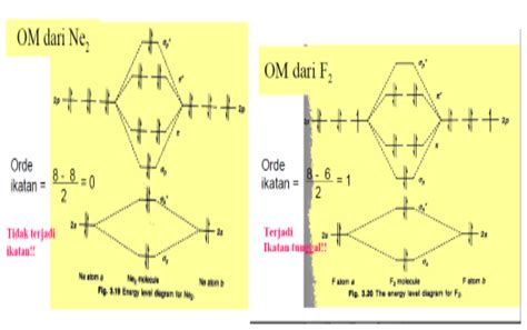 Teori Orbital Molekul Chemistry