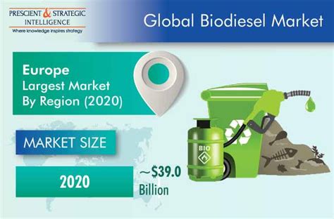 Biodiesel Market Growth Insights And Forecast Till 2030