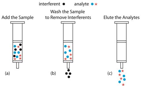 7 6 Classifying Separation Techniques Chemistry Libretexts