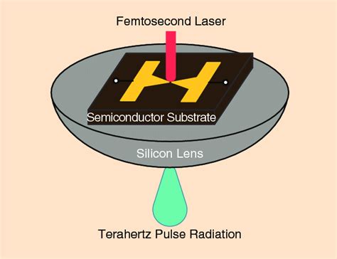 The Terahertz Pulse Radiation With A Femtosecond Laser And A PCA