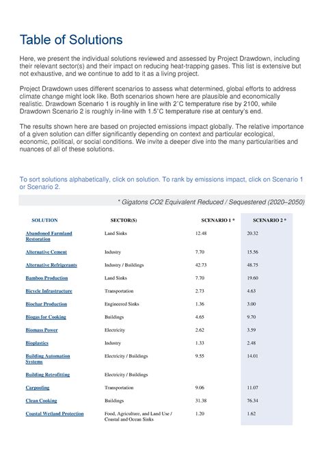 Project Drawdown Table Of Solutions Table Of Solutions Here We