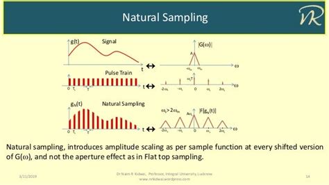 Sampling Theorem