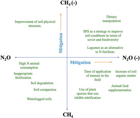 Frontiers Ch And N O Emissions From Cattle Excreta A Review Of Main