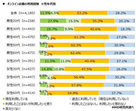 国内オンライン診療の普及率と地域医療の現在地点とは │ 予約dx研究所