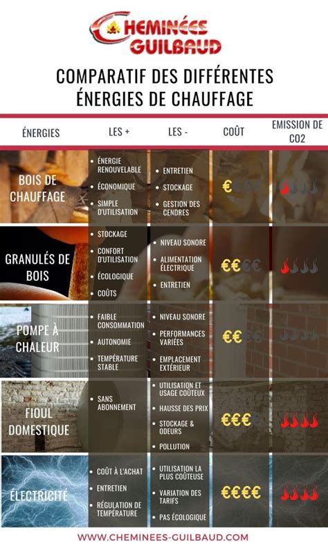 INFOGRAPHIE Comparatif des différentes énergies de chauffage